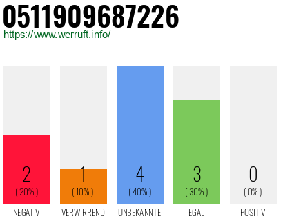 Rufnummer 0511909687226 Telefonnummer 0511909687226