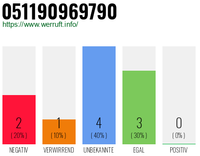 Rufnummer 051190969790 Telefonnummer 051190969790