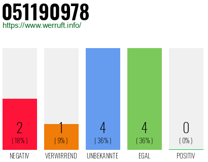 Rufnummer 051190978 Telefonnummer 051190978