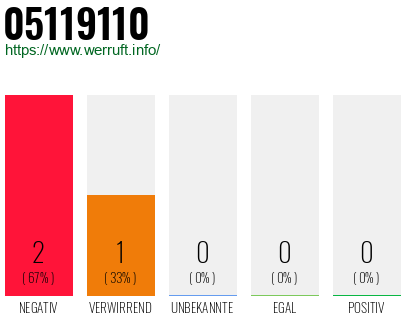 Rufnummer 05119110 Telefonnummer 05119110