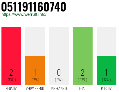 Rufnummer 051191160740 Telefonnummer 051191160740