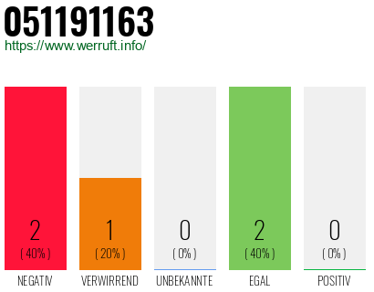 Rufnummer 051191163 Telefonnummer 051191163