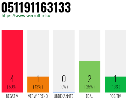 Rufnummer 051191163133 Telefonnummer 051191163133