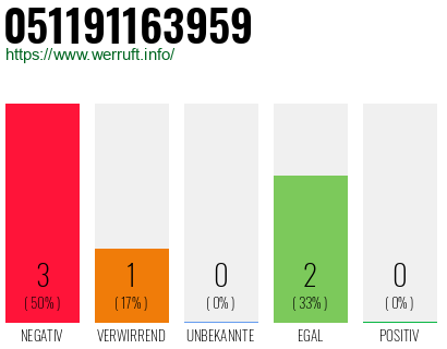 Rufnummer 051191163959 Telefonnummer 051191163959