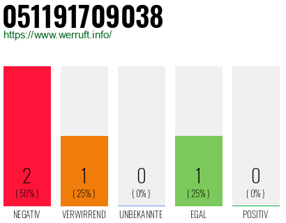 Rufnummer 051191709038 Telefonnummer 051191709038