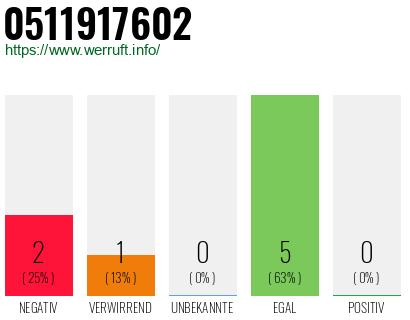 Rufnummer 0511917602 Telefonnummer 0511917602