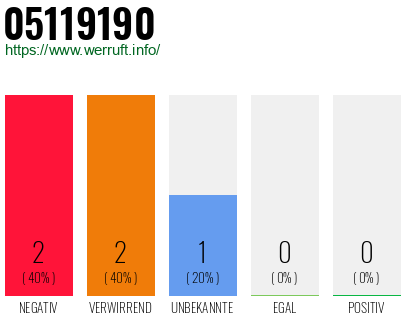 Rufnummer 05119190 Telefonnummer 05119190
