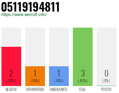 Rufnummer 05119194811 Telefonnummer 05119194811