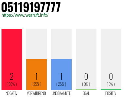 Rufnummer 05119197777 Telefonnummer 05119197777