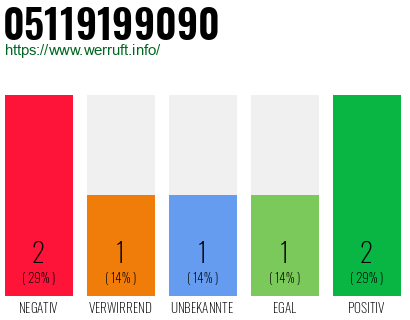 Rufnummer 05119199090 Telefonnummer 05119199090