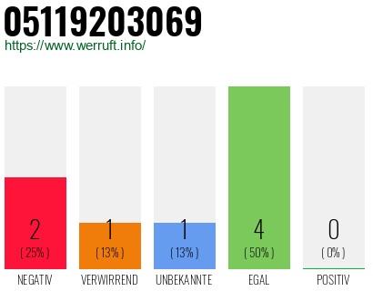 Rufnummer 05119203069 Telefonnummer 05119203069
