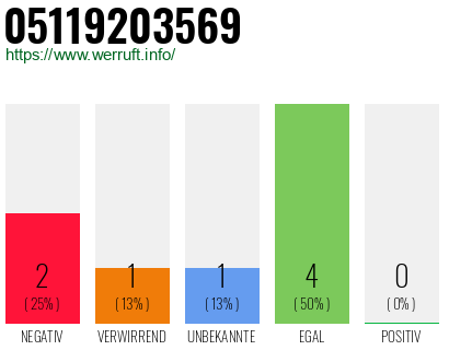 Rufnummer 05119203569 Telefonnummer 05119203569