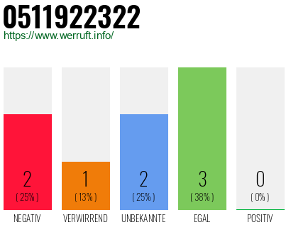 Rufnummer 0511922322 Telefonnummer 0511922322
