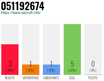 Rufnummer 051192674 Telefonnummer 051192674