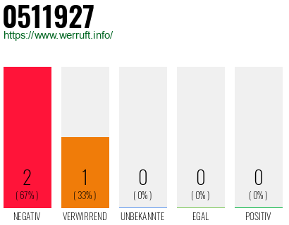 Rufnummer 0511927 Telefonnummer 0511927