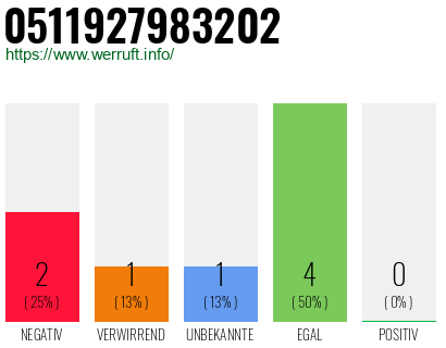 Rufnummer 0511927983202 Telefonnummer 0511927983202
