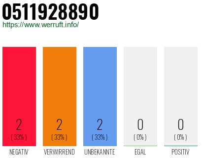 Rufnummer 0511928890 Telefonnummer 0511928890