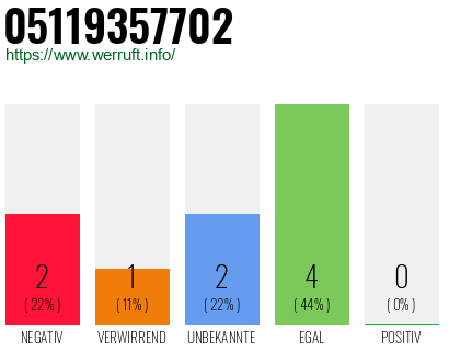 Rufnummer 05119357702 Telefonnummer 05119357702