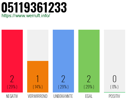 Rufnummer 05119361233 Telefonnummer 05119361233