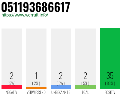 Rufnummer 051193686617 Telefonnummer 051193686617