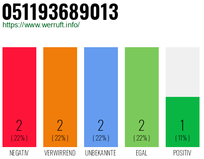 Rufnummer 051193689013 Telefonnummer 051193689013