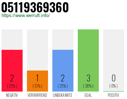 Rufnummer 05119369360 Telefonnummer 05119369360