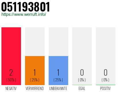 Rufnummer 051193801 Telefonnummer 051193801