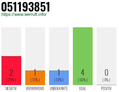 Telefonnummer 051193851