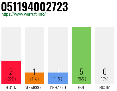 Rufnummer 051194002723 Telefonnummer 051194002723