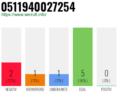 Telefonnummer 0511940027254