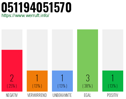 Rufnummer 051194051570 Telefonnummer 051194051570