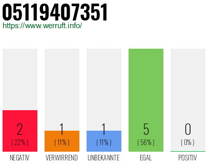 Rufnummer 05119407351 Telefonnummer 05119407351