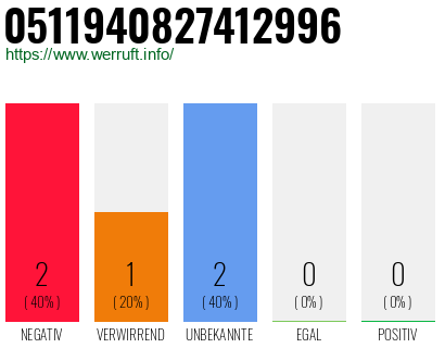 Rufnummer 0511940827412996 Telefonnummer 0511940827412996