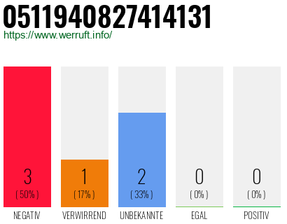 Rufnummer 0511940827414131 Telefonnummer 0511940827414131