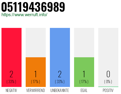 Rufnummer 05119436989 Telefonnummer 05119436989