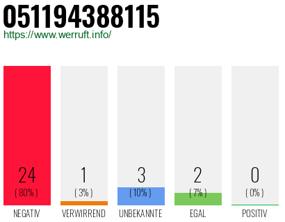 Rufnummer 051194388115 Telefonnummer 051194388115