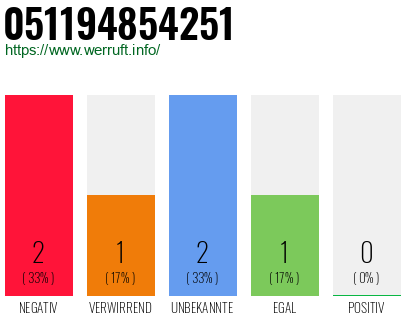Rufnummer 051194854251 Telefonnummer 051194854251