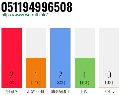 Rufnummer 051194996508 Telefonnummer 051194996508