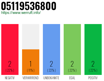Rufnummer 05119536800 Telefonnummer 05119536800