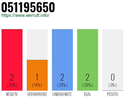 Rufnummer 051195650 Telefonnummer 051195650
