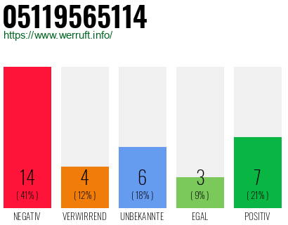 Rufnummer 05119565114 Telefonnummer 05119565114