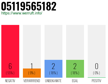 Rufnummer 05119565182 Telefonnummer 05119565182
