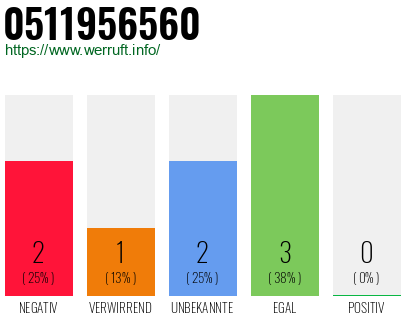 Rufnummer 0511956560 Telefonnummer 0511956560
