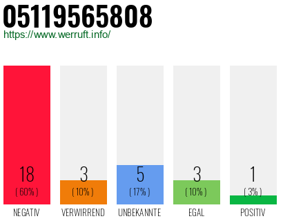 Rufnummer 05119565808 Telefonnummer 05119565808