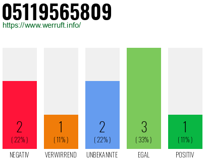 Rufnummer 05119565809 Telefonnummer 05119565809