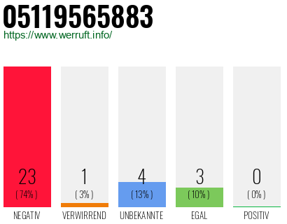 Rufnummer 05119565883 Telefonnummer 05119565883