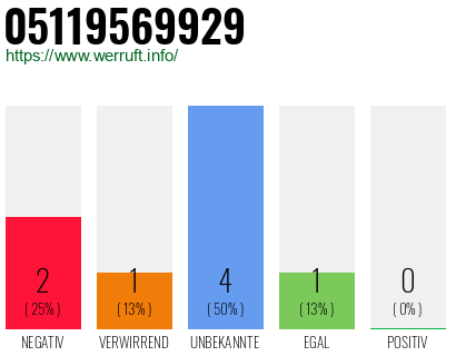 Rufnummer 05119569929 Telefonnummer 05119569929