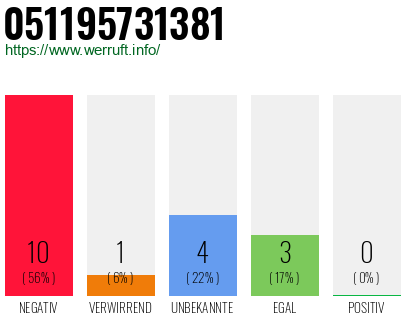 Rufnummer 051195731381 Telefonnummer 051195731381