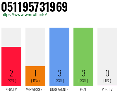 Rufnummer 051195731969 Telefonnummer 051195731969