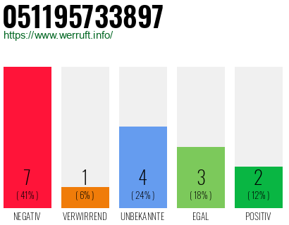 Rufnummer 051195733897 Telefonnummer 051195733897
